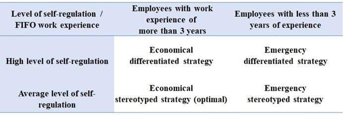 Choosing an adaptive strategy depending on the work experience on a rotational basis and the level of self-regulation (
						Simonova, 2011)
					