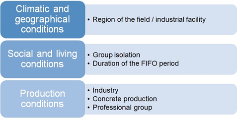 Levels of differential analysis of professional activity in the fly-in-fly-out method of labor organization