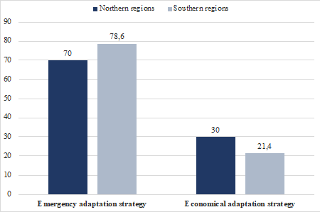 The prevalence of emergency and economical adaptation strategies among fly-in-fly-out workers in the north and south of the Russia (Note: Pearson´s
							 χ2 = 2.591 at p = 0.05)
						