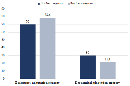 The prevalence of emergency and economical adaptation strategies among fly-in-fly-out workers in the north and south of the Russia (Note: Pearson´s
χ2 = 2.591 at p = 0.05)