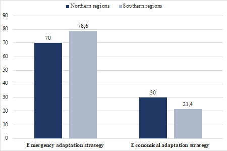 The prevalence of emergency and economical adaptation strategies among fly-in-fly-out workers in the north and south of the Russia (Note: Pearson´s
							 χ2 = 2.591 at p = 0.05)
						