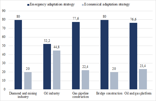 The prevalence of emergency and economical adaptation strategy among fly-in-fly-out workers of various industries (Note: Pearson´s
							 χ2 = 14.739 at p = 0.005)
						