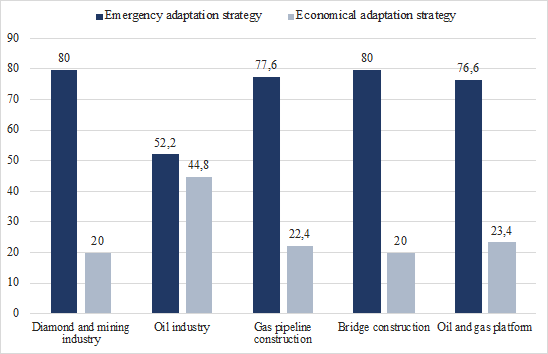 The prevalence of emergency and economical adaptation strategy among fly-in-fly-out workers of various industries (Note: Pearson´s
							 χ2 = 14.739 at p = 0.005)
						