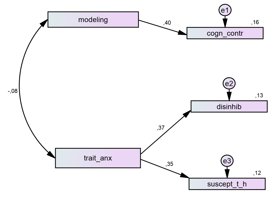 Generalized model of nutritional behavior regulatory and personal predictors