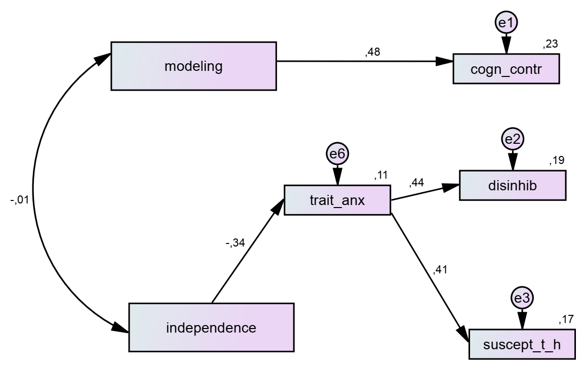 Model of regulatory and personal predictors of female nutritional behavior