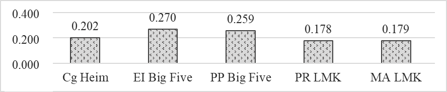 Characterization of the psychological type ”Active”