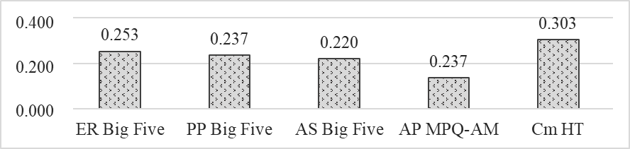 Characterization of the psychological type ”Adaptive”