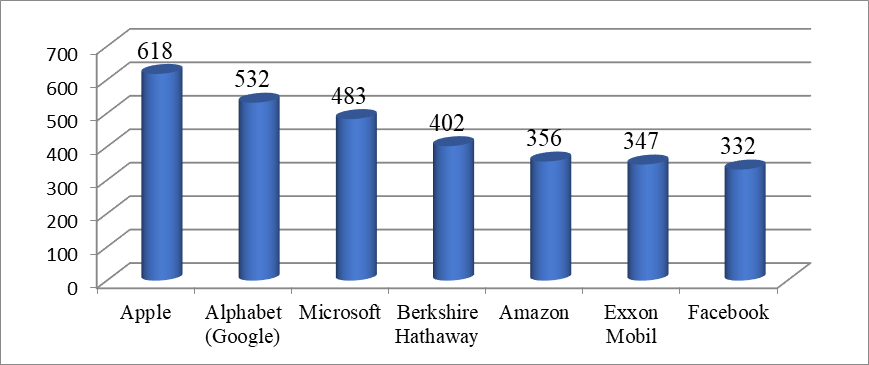 Rating of the world largest organizations with a total market value of billions of US dollars as of 01.01.2018