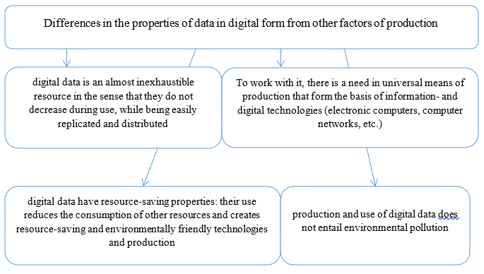 Differences in the properties of data in digital form from other factors of production