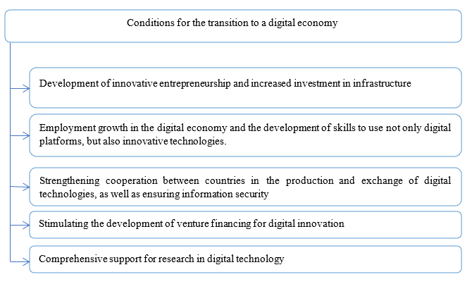Conditions for the transition to a digital economy