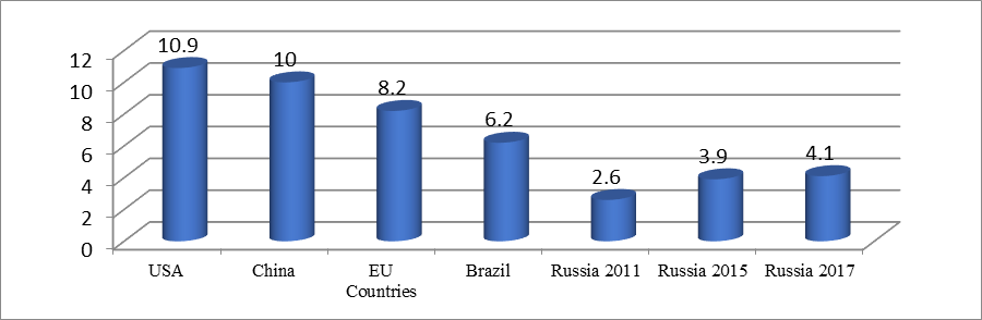 Share of digital technologies in GDP of countries in 2017