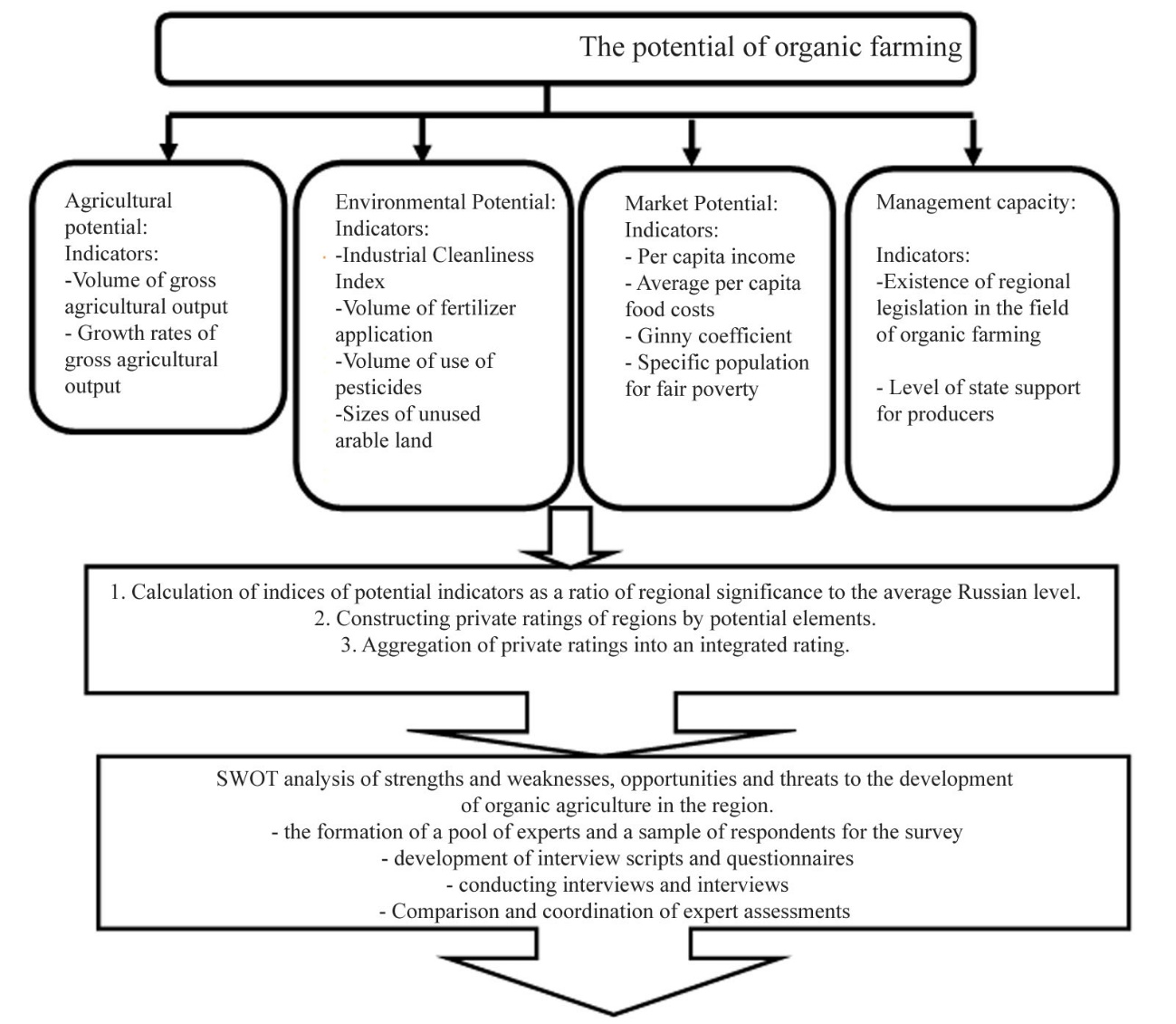 A methodological approach to assessing the potential and competitive advantages of organic farming in the region