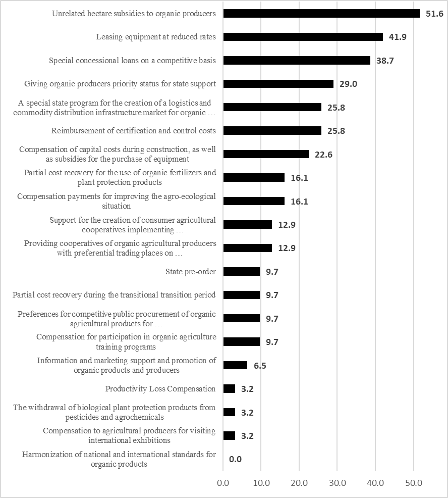 Distribution of respondents' answers to the question “What measures of state support could help create an industry?” (in percent)