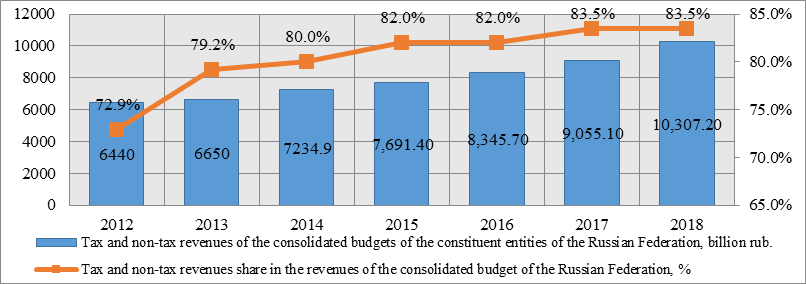 Tax and non-tax revenues of the consolidated budgets of the constituent entities of the Russian Federation and their share in the revenues of the consolidated budget of the Russian Federation