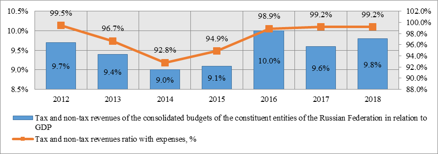 Tax and non-tax revenues of the consolidated budgets of the constituent entities of the Russian Federation in relation to GDP, their ratio with expenses