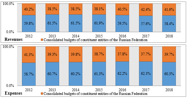 Shares of revenues and expenses of the federal budget and the consolidated budgets of constituent entities of the Russian Federation in revenues and expenses of the consolidated budget of the Russian Federation