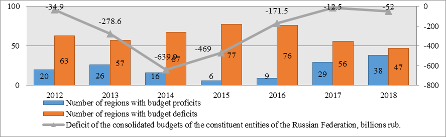 Dynamics of the deficit of the consolidated budgets of the constituent entities of the Russian Federation and the grouping of constituent entities of the Russian Federation by the deficit / surplus of the consolidated budget