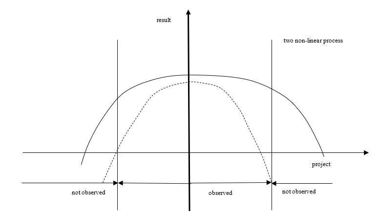 Empirical design of optimum