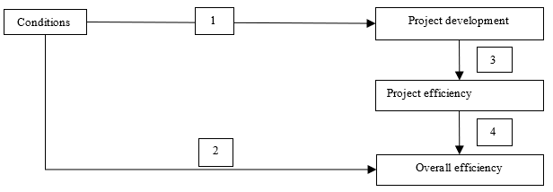 Project efficiency and overall efficiency