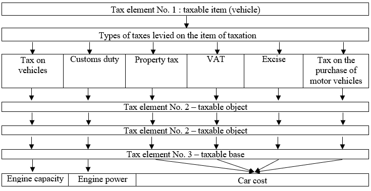 Tax elements: taxable item and object (property tax)