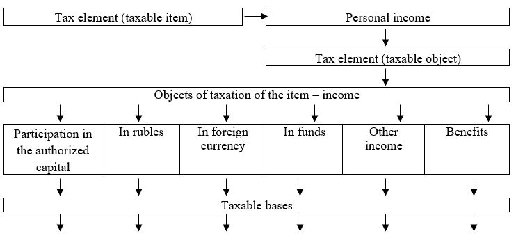 Tax elements: taxable item and object (taxation of personal incomes)