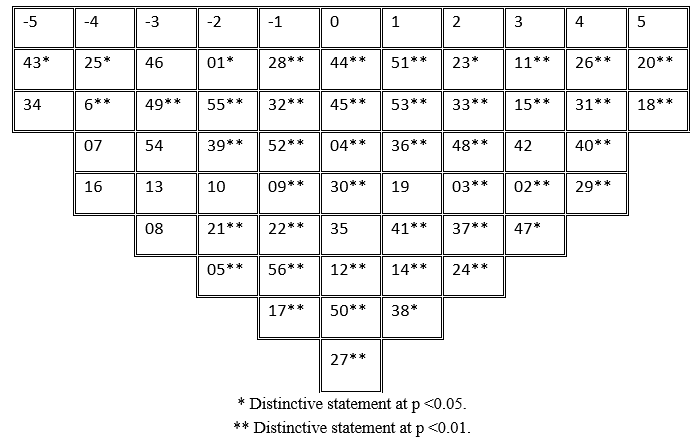 Q-sorting for teachers' performance factor