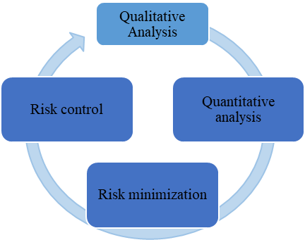 Sequence of main stages of credit risk management in commercial banks