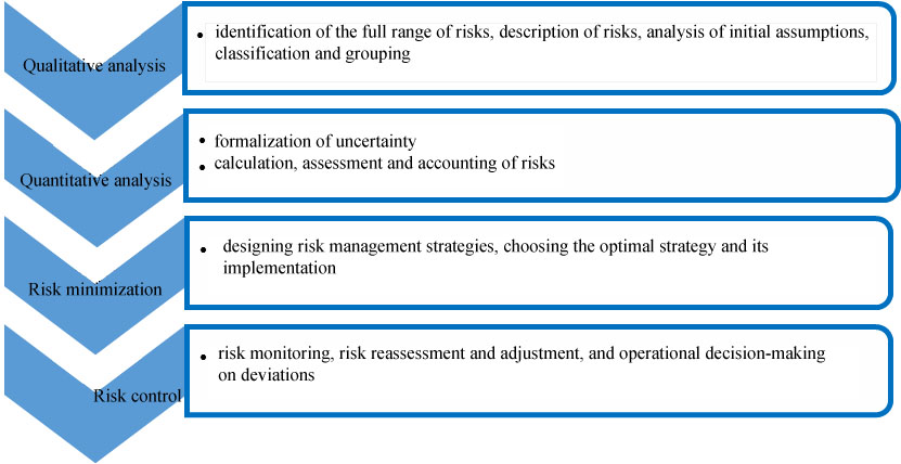 Content of the stages of credit risk management