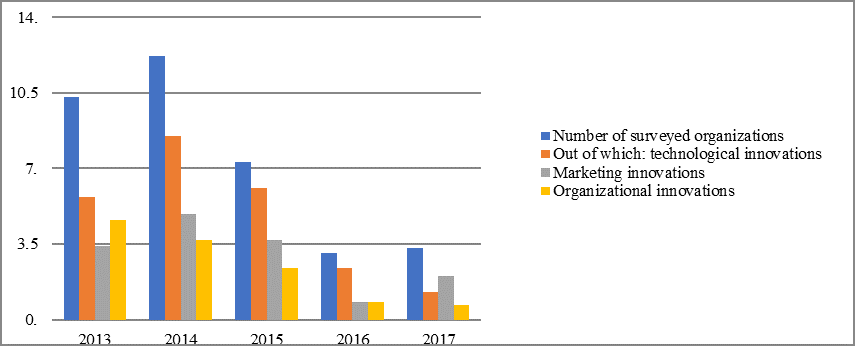 Level of innovation activity by type of the RD innovation (in % of the total number of organizations surveyed) for 5 years