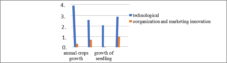 Share of innovative activity of organizations by agricultural sectors of the Russian Federation by type of economic activity for 2017