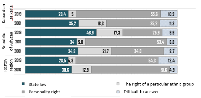 Distribution of answers of groups of respondents to the question: "The rights of which subject of society should dominate in Russia to ensure normal life of people?" (One answer) (in %)