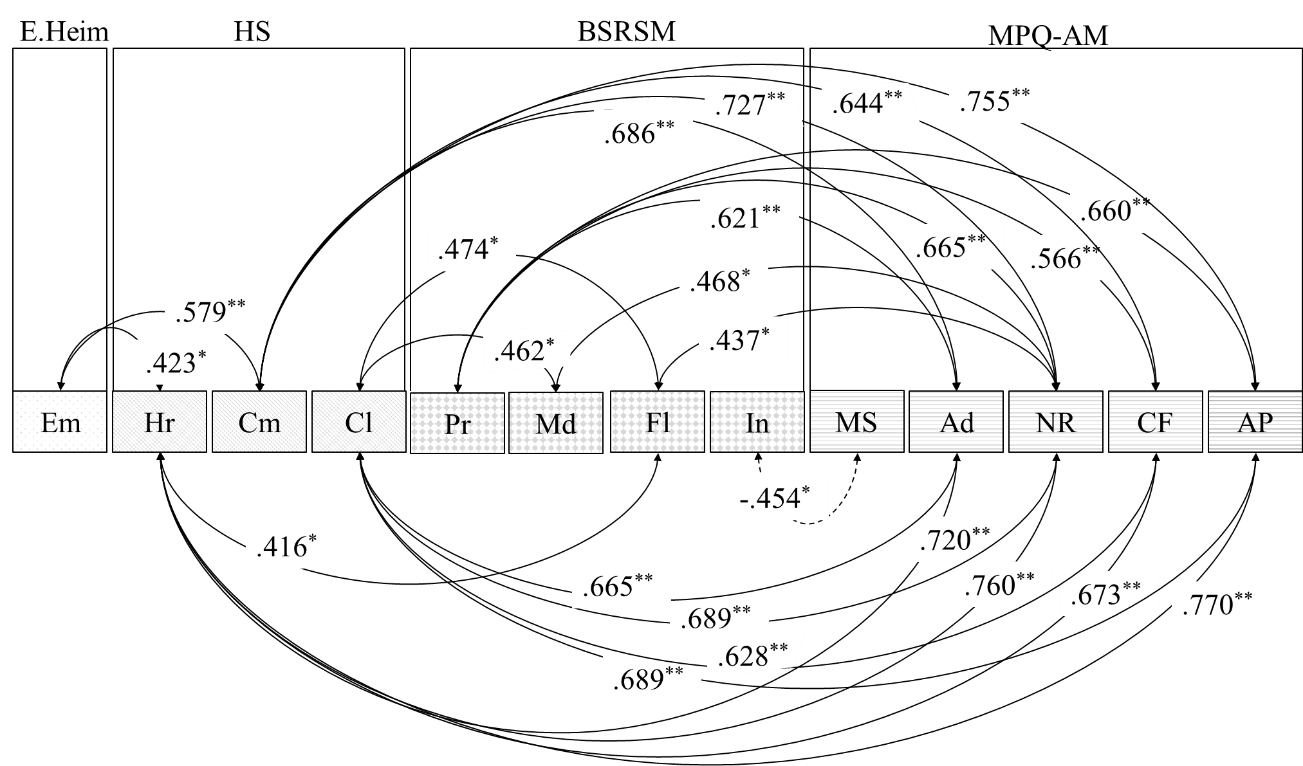 Correlation analysis of the data of master's degree students (**. Correlation is significant at the level of 0.01; *. At the level of 0.05)