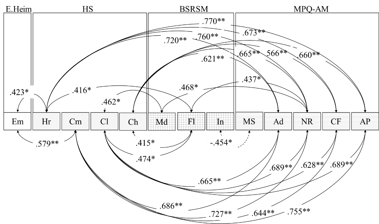 Correlation analysis of the data of students of the professional retraining program (**. Correlation is significant at the level of 0.01; *. At the level of 0.05)