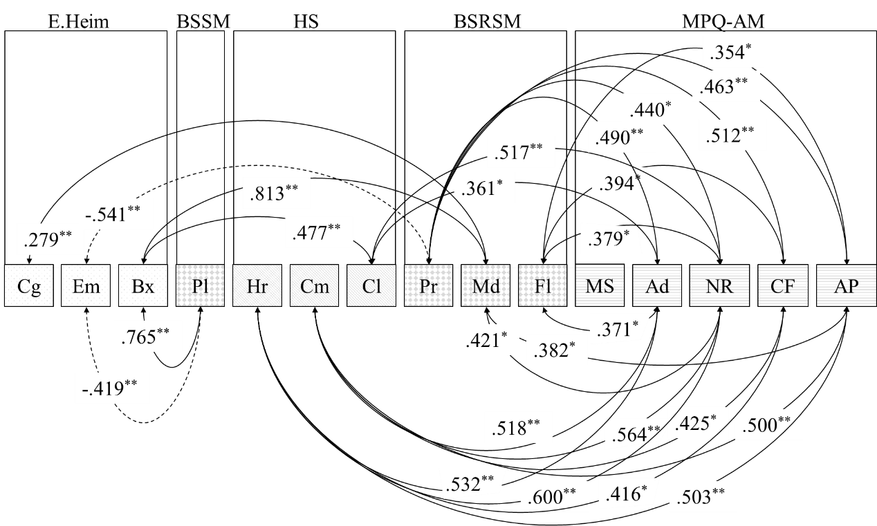 Correlation analysis of data in undergraduate students (**. Correlation is significant at the level of 0.01; *. At the level of 0.05)