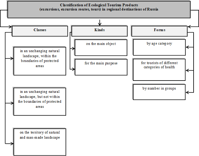 Classification of ecological tourism products in destinations in Russia