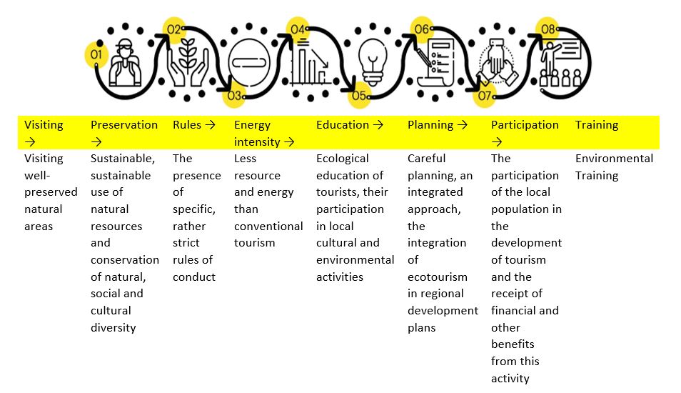 Signs and principles of eco-tourism