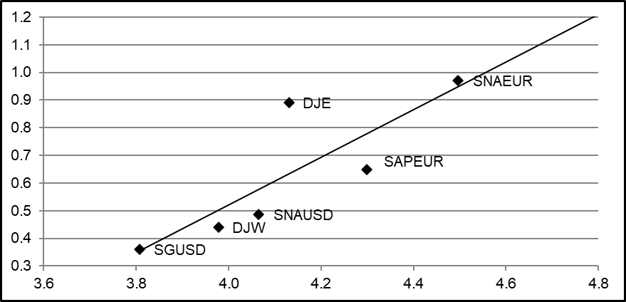 Scatter Diagram for Leading Funds Group