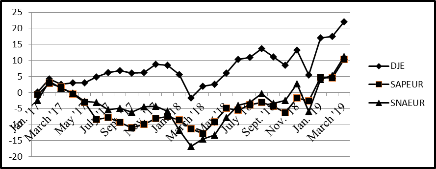 Visualization of Results of Leading Indexes Practical Approval on Independent Material