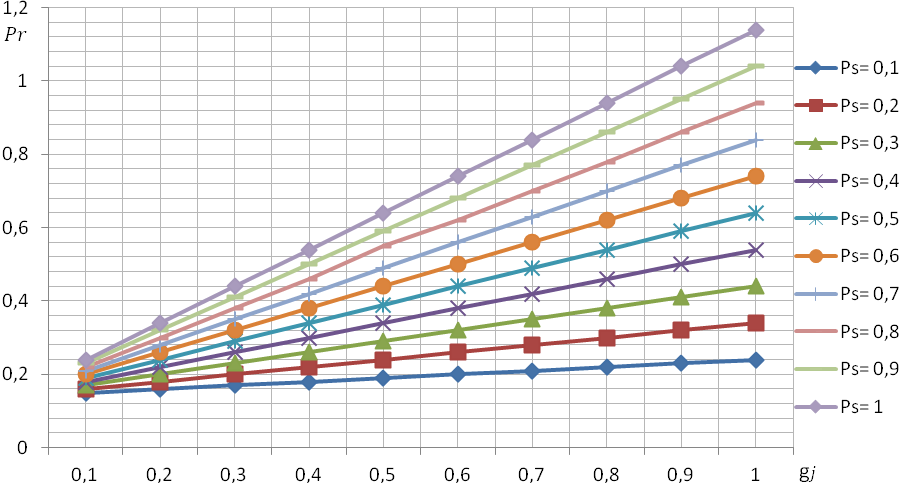 Diagram of mean values of additional economic return of i-business subject caused by favorable entrepreneurial conditions as a result of institutional reconfiguration of regional entrepreneurship ecosystem for function di=Qj+Pr·Fj+Ps·gj,at Fj= 0.1;Qj = 0.1;Pr = 0.4