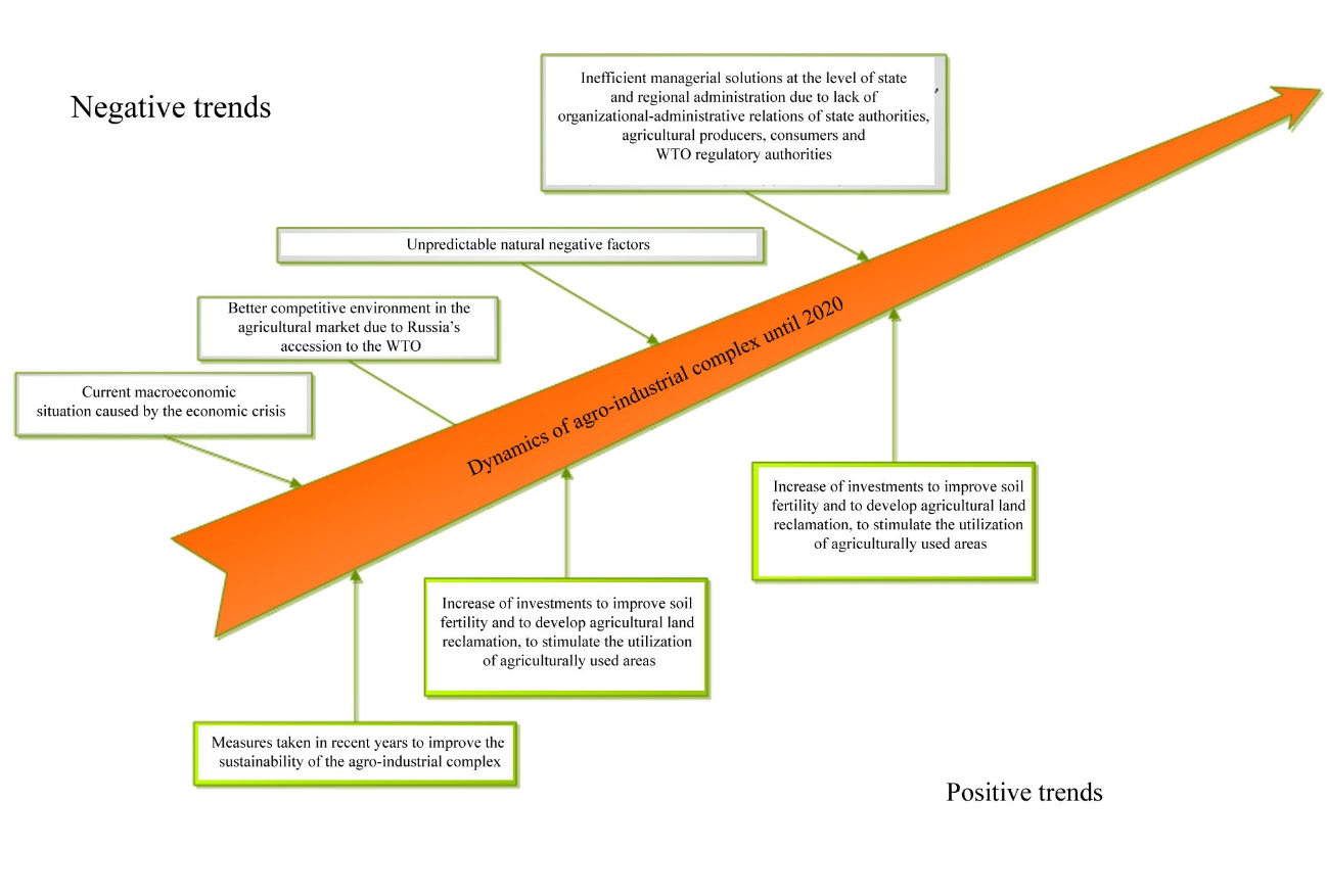 Dynamics of agro-industrial complex until 2020