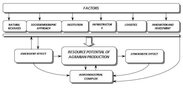 Factors affecting the resource potential of agricultural production