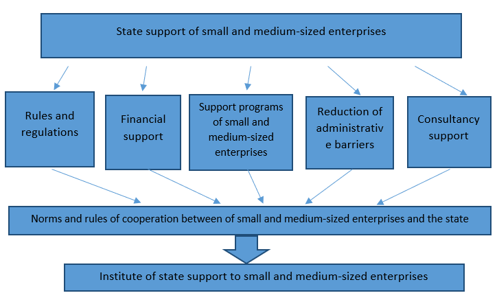 Institutional algorithm of state support to small and medium-sized businesses