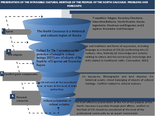 Preservation of the intangible cultural heritage of the peoples of the north caucasus: problems and forecasts