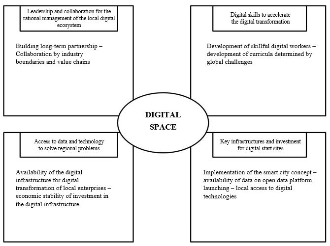 The basic principles of the digital space