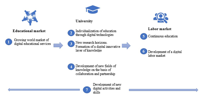 Digital University Ecosystem