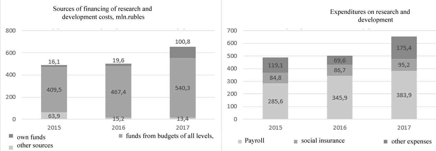 Dynamics of research and development costs by sources of financing and types of spending, million rubles