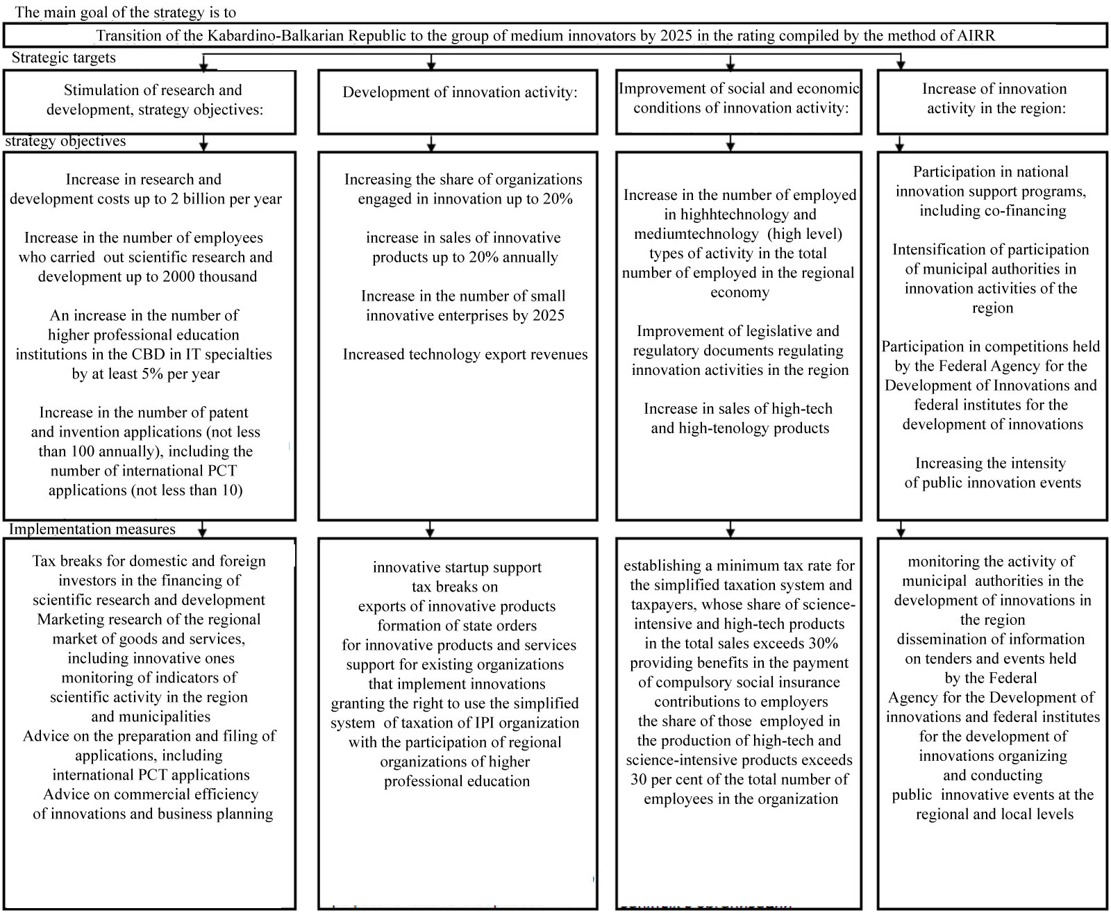 Strategy for the development of innovative entrepreneurship in the CBD. Stimulation of research and development