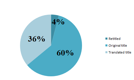 Pie chart reflecting data collected from Table 01