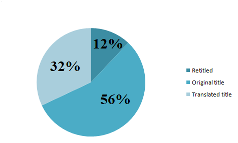 Pie chart reflecting data collected from Table 02