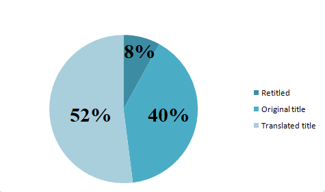 Pie chart reflecting data collected from Table 03